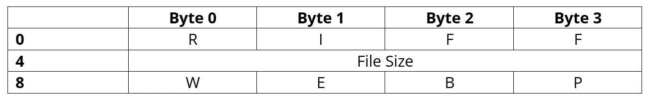 Bild: Aufbau des RIFF/WebP-Headers