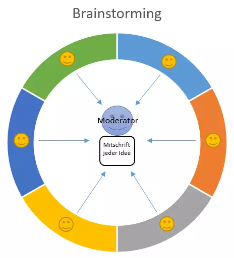 Bild: brainstorming-beispiel.png
