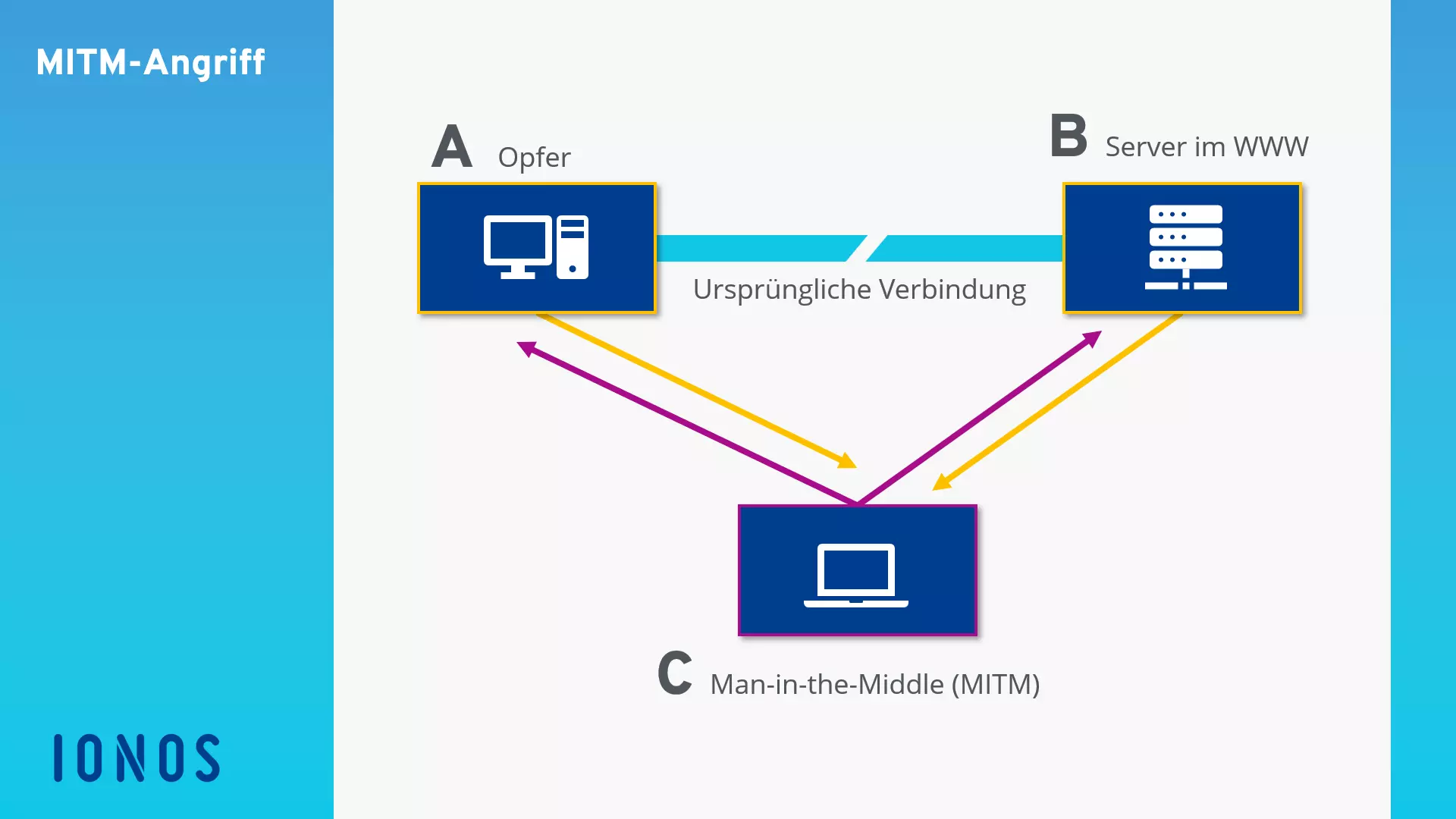 Schematische Darstellung eines Man-in-the-Middle-Angriffs