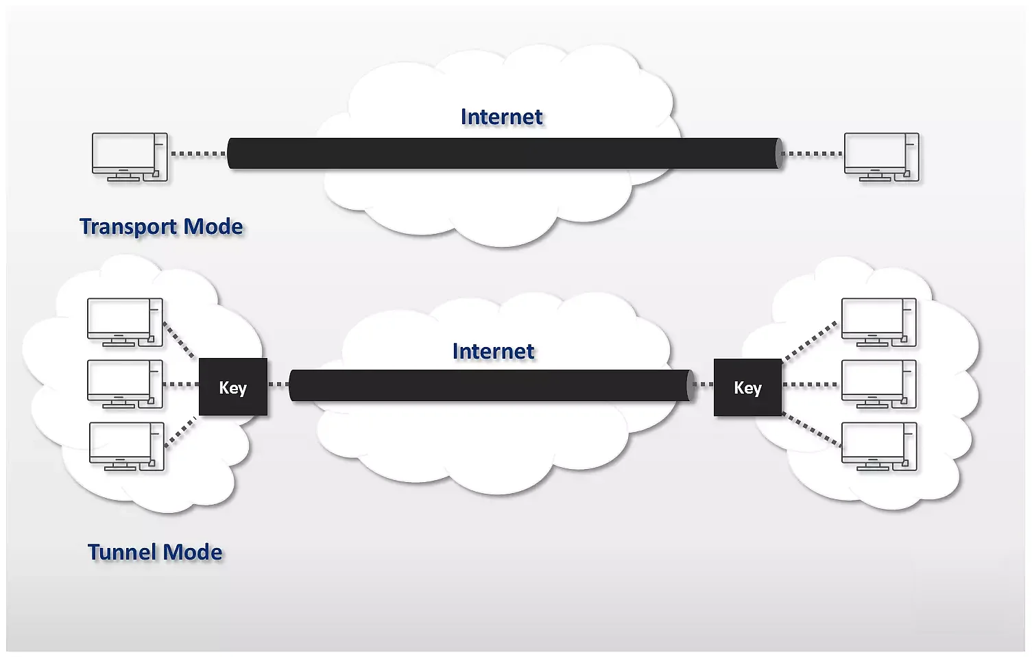 Abbildung des Tunnel- und Transportmodus für Verbindungen mit IPSec Bild: Abbildung des Tunnel- und Transportmodus für Verbindungen mit IPSec