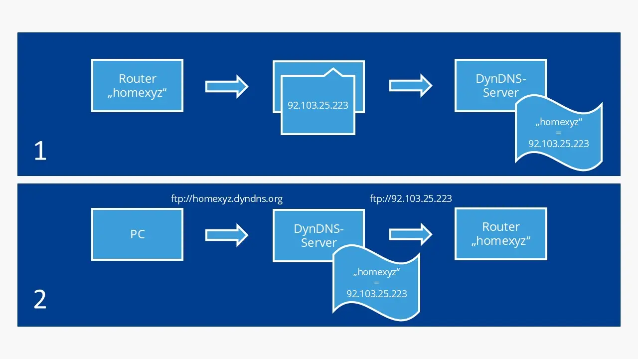 So funktioniert ein DynDNS-Dienst Bild: So funktioniert ein DynDNS-Dienst