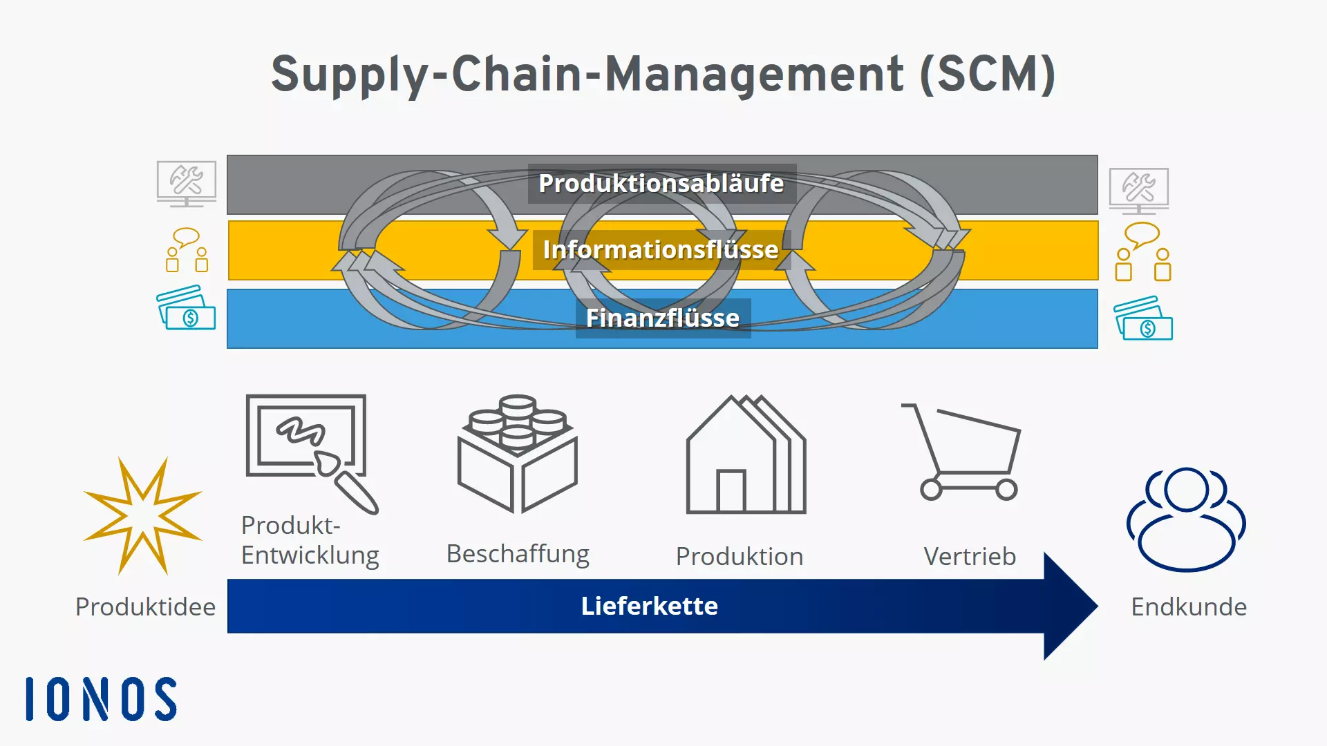 Bild: Supply-Chain-Management entlang der Lieferkette