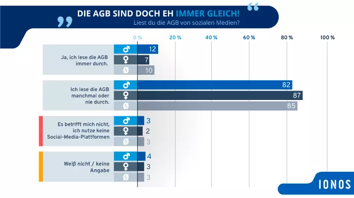 Bild: Lesen AGB soziale Medien Generation Z