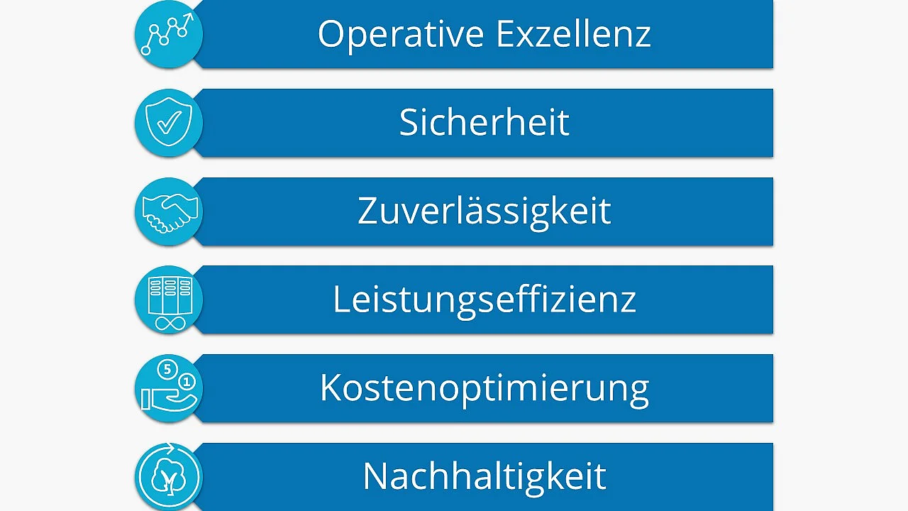 Bild: Die Säulen einer Cloud Architektur