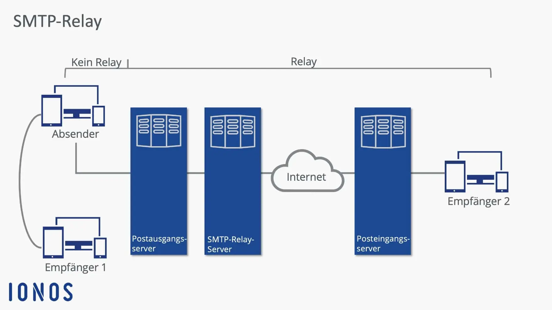 Bild: SMTP-Relay grafisch dargestellt