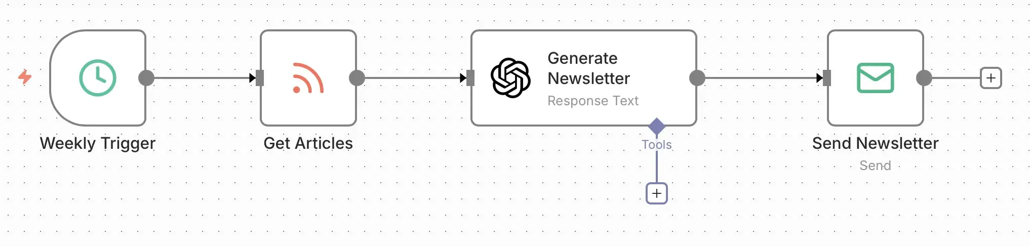 Bild: n8n-Workflow: RSS-Feed
