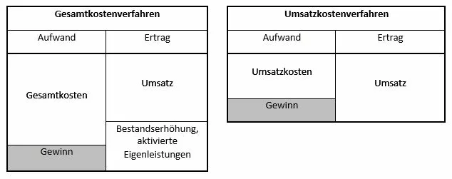 Gegenüberstellung von Gesamtkostenverfahren und Umsatzkostenverfahren Bild: Gegenüberstellung von Gesamtkostenverfahren und Umsatzkostenverfahren