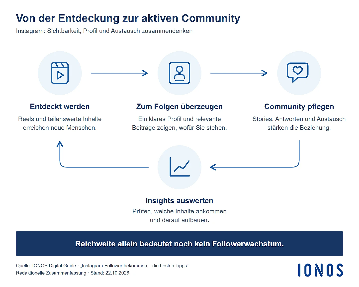Bild: Schaubild zum Community-Aufbau auf Instagram: entdeckt werden, zum Folgen überzeugen, Community pflegen und Insights auswerten