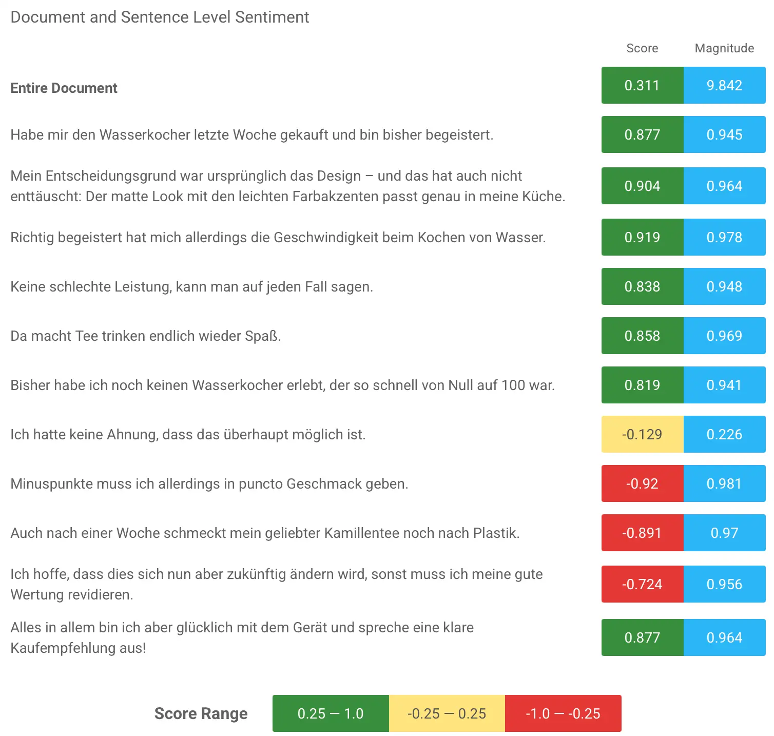 Bild: Screenshot der Google Natural Language API
