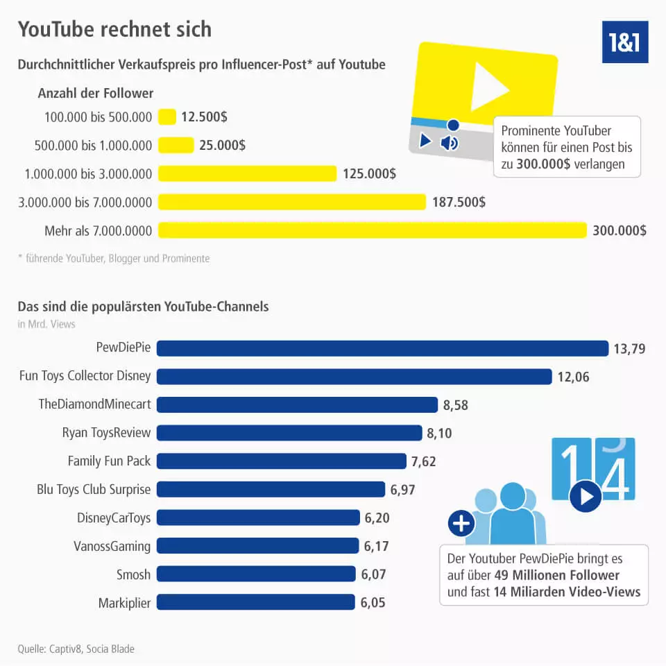 Youtubes Top-Verdiener