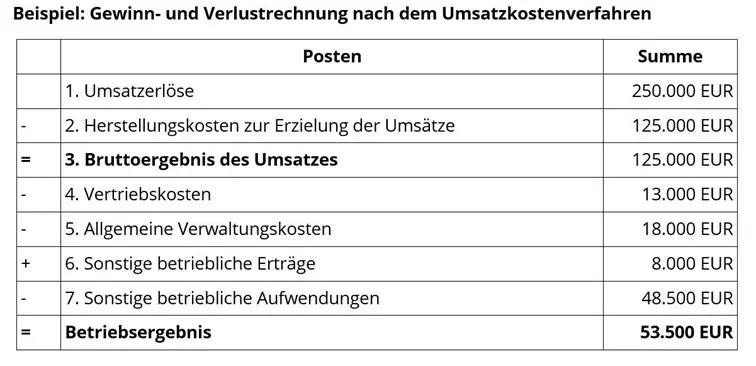 Beispiel für eine GuV nach dem Umsatzkostenverfahren Bild: Beispiel für eine GuV nach dem Umsatzkostenverfahren