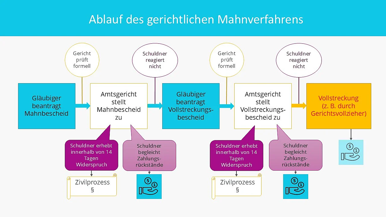 Ablauf des gerichtlichen Mahnverfahrens Bild: Ablauf des gerichtlichen Mahnverfahrens
