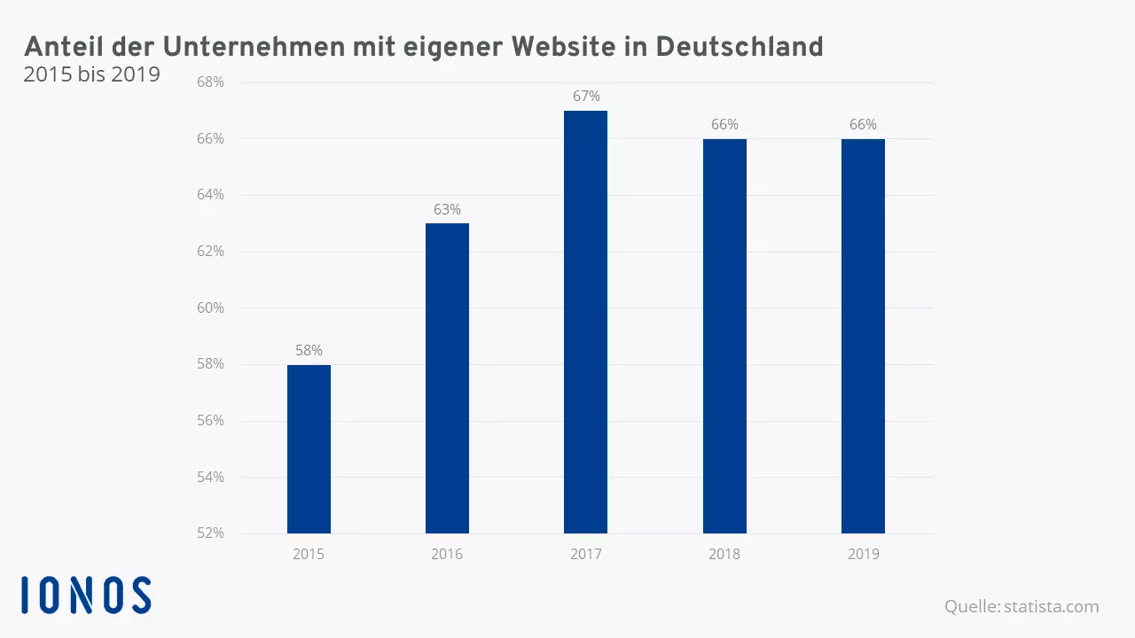 Bild: Grafik: Unternehmen mit Website in Deutschland