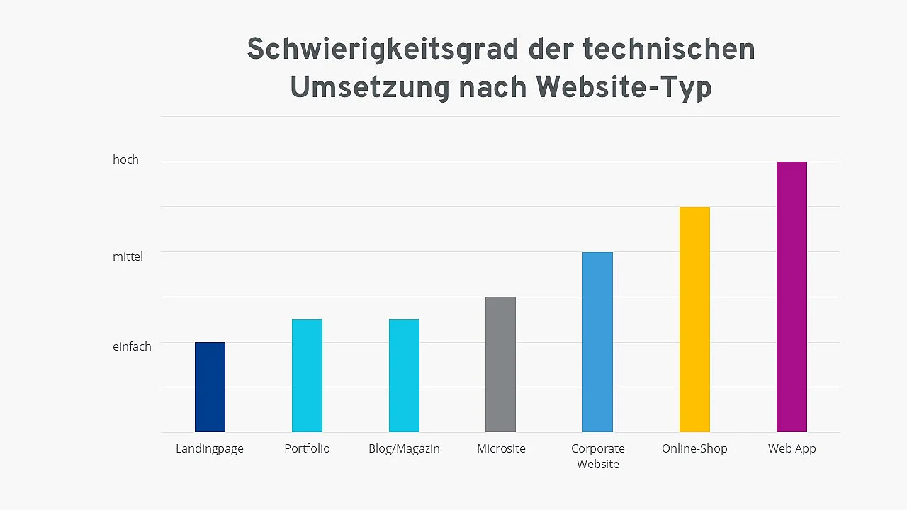 Übersicht: Website-Typen nach technischer Schwierigkeit Bild: Übersicht: Website-Typen nach technischer Schwierigkeit