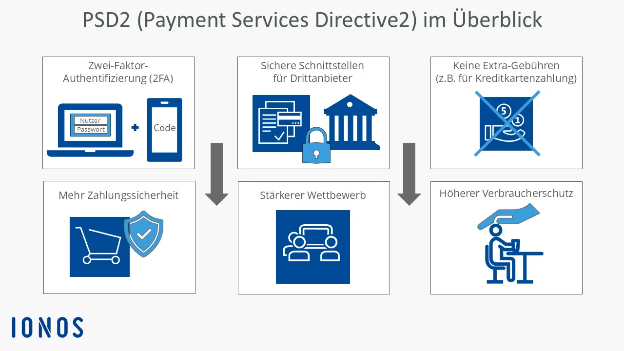 Bild: Grafik: PSD2 im Überblick