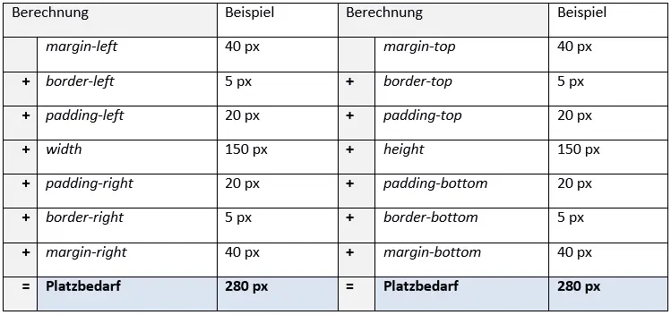 Höhe und Breite einer CSS-Box berechnen Tabelle Höhe und Breite einer CSS-Box berechnen Tabelle