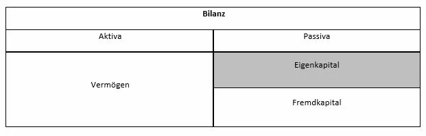 Tabellarische Darstellung der Zusammensetzung des Eigenkapitals Bild: Tabellarische Darstellung der Zusammensetzung des Eigenkapitals