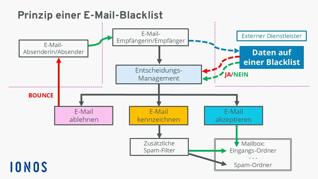 Bild: E-Mail-Blacklists: automatisierter Prozess einer Blacklist
