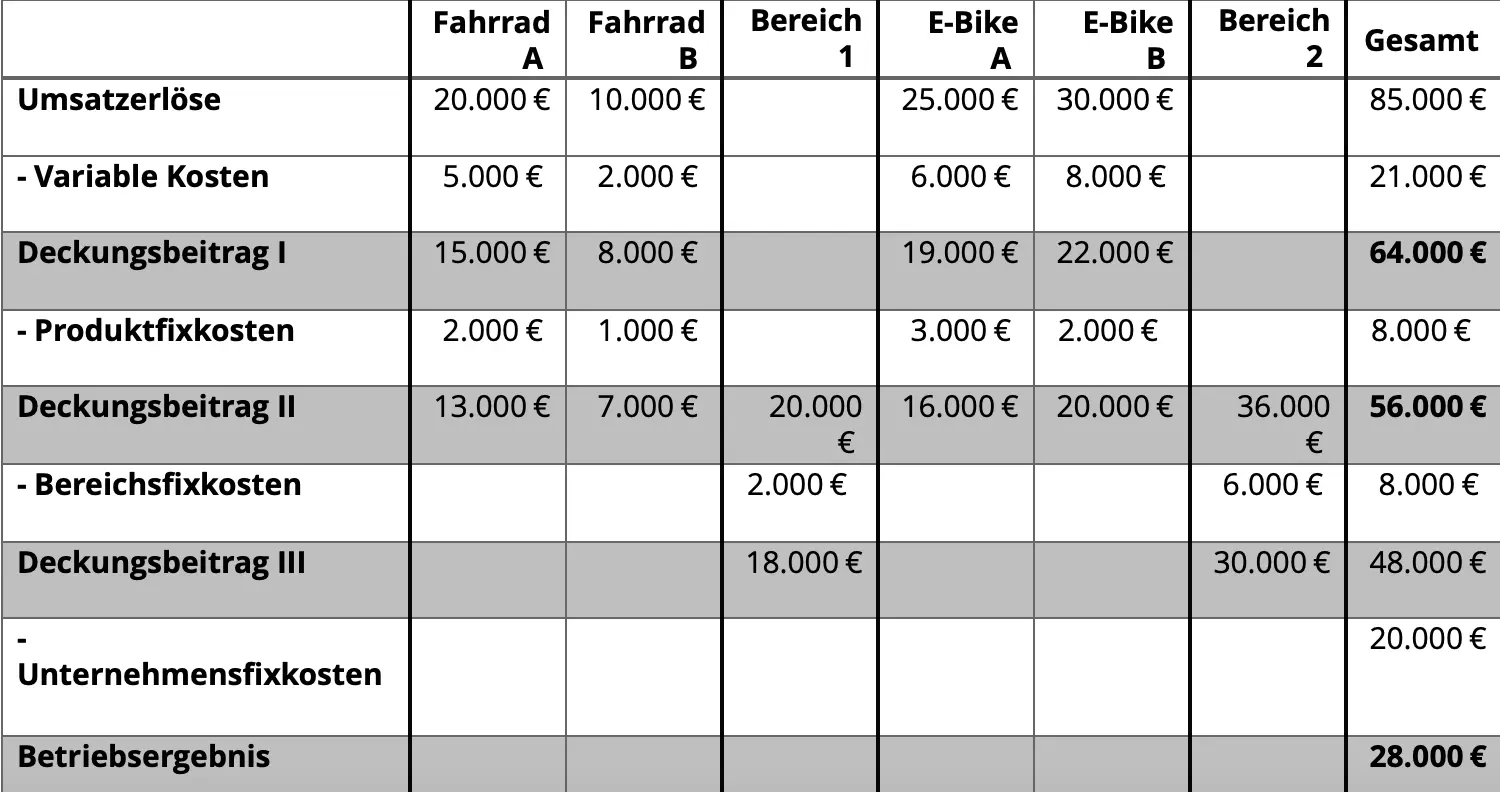 Mehrstufige Berechnung des Deckungsbeitrags Bild: Mehrstufige Berechnung des Deckungsbeitrags