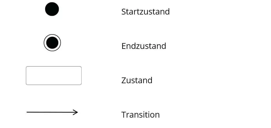 Bild: Zustandsdiagramm erstellen: Die wichtigsten Elemente