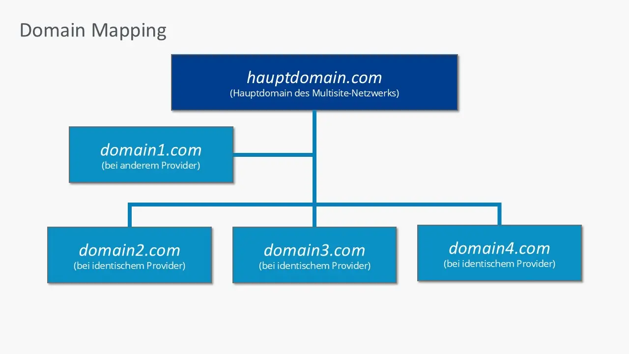 Domain Name Mapping: Schaubild Bild: Domain Name Mapping: Schaubild