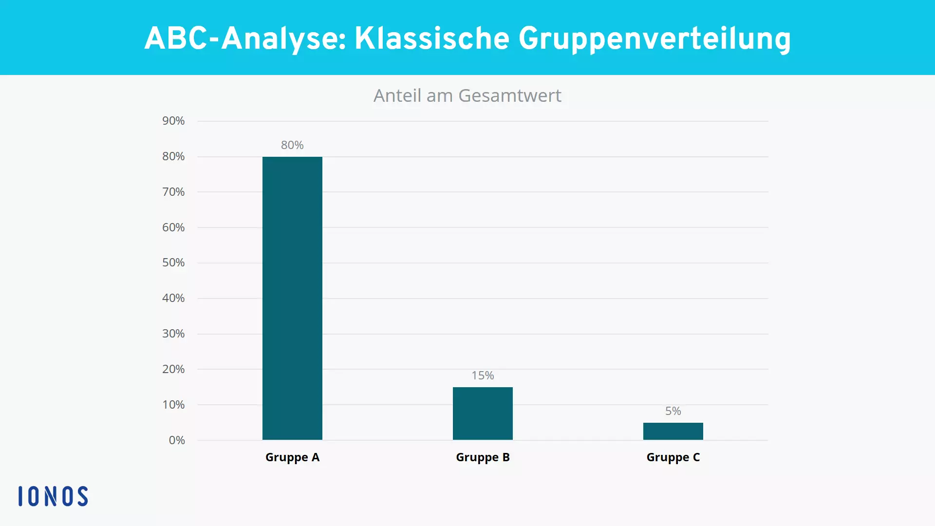 Bild: ABC-Analyse-Grafik: Klassische Gruppenverteilung