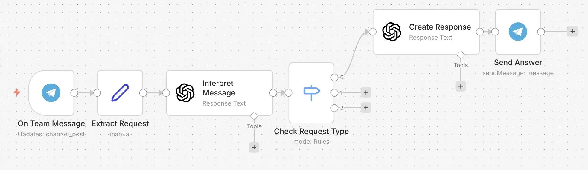 Bild: n8n-Telegram-Workflow: Beispiel 2