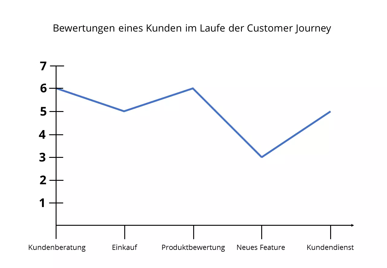 Bild: csat_customer_journey.png