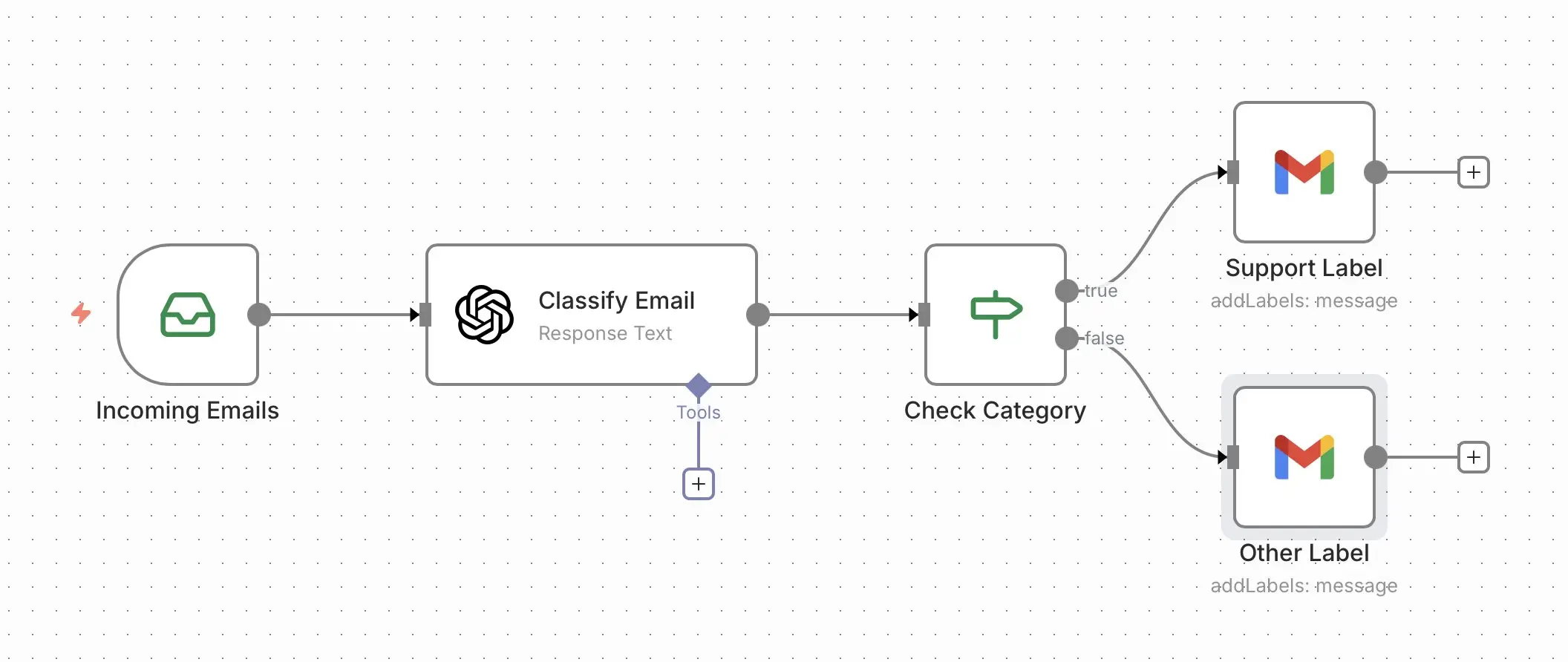 Bild: n8n-Workflow: Postfach sortieren
