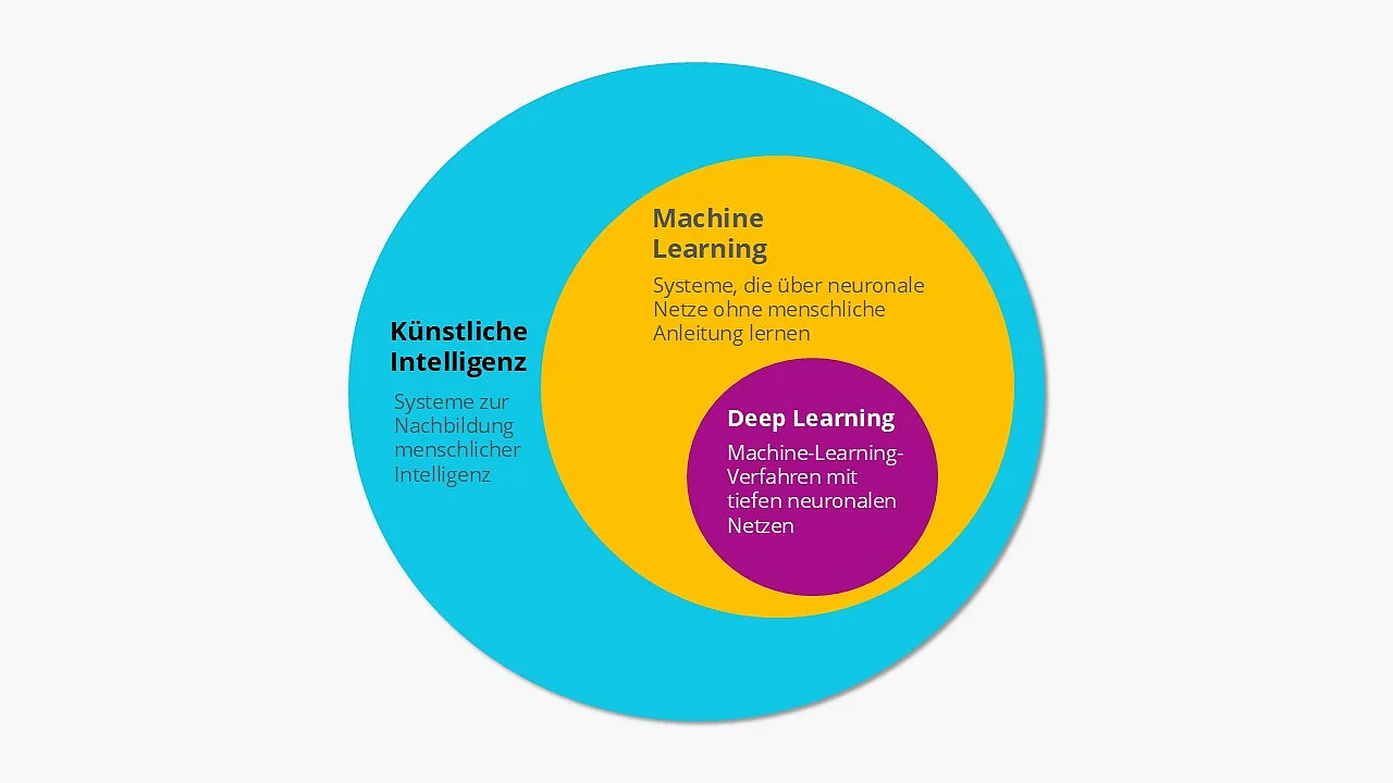 Deep Learning vs. Machine Learning Bild: Deep Learning vs. Machine Learning