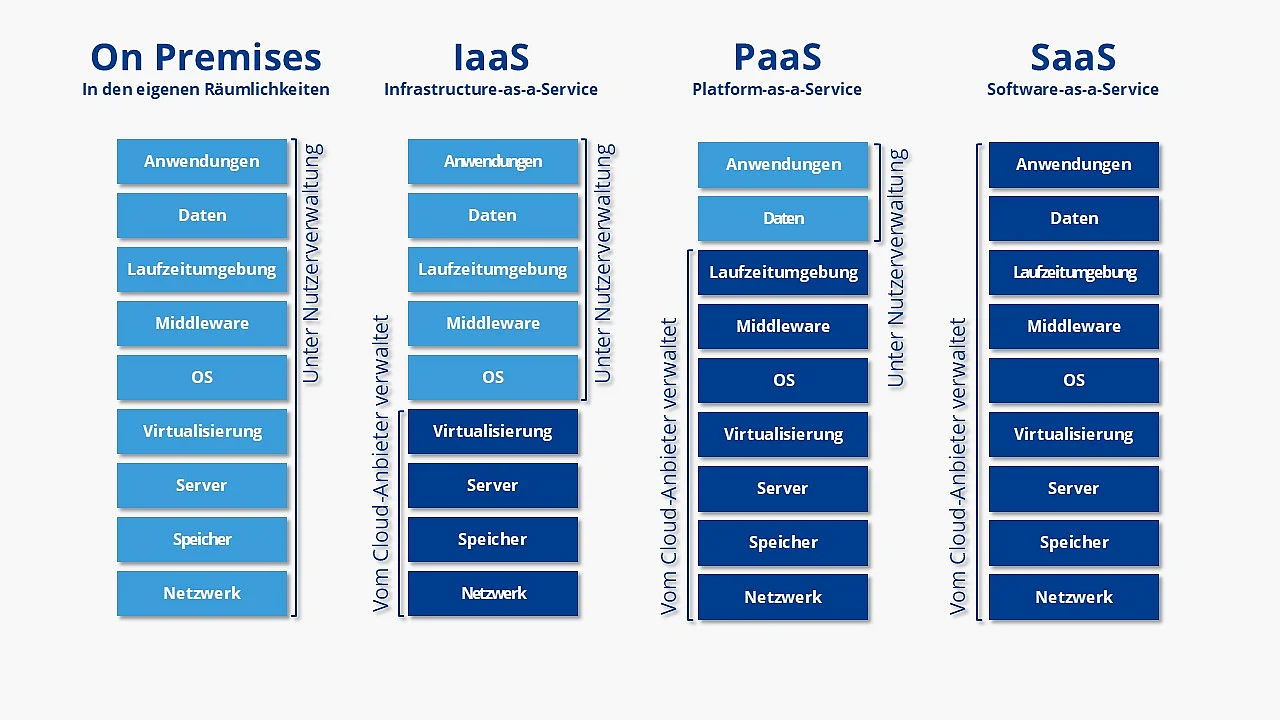 Darstellung der Cloud-Service-Modelle IaaS, PaaS und SaaS Bild: Darstellung der Cloud-Service-Modelle IaaS, PaaS und SaaS
