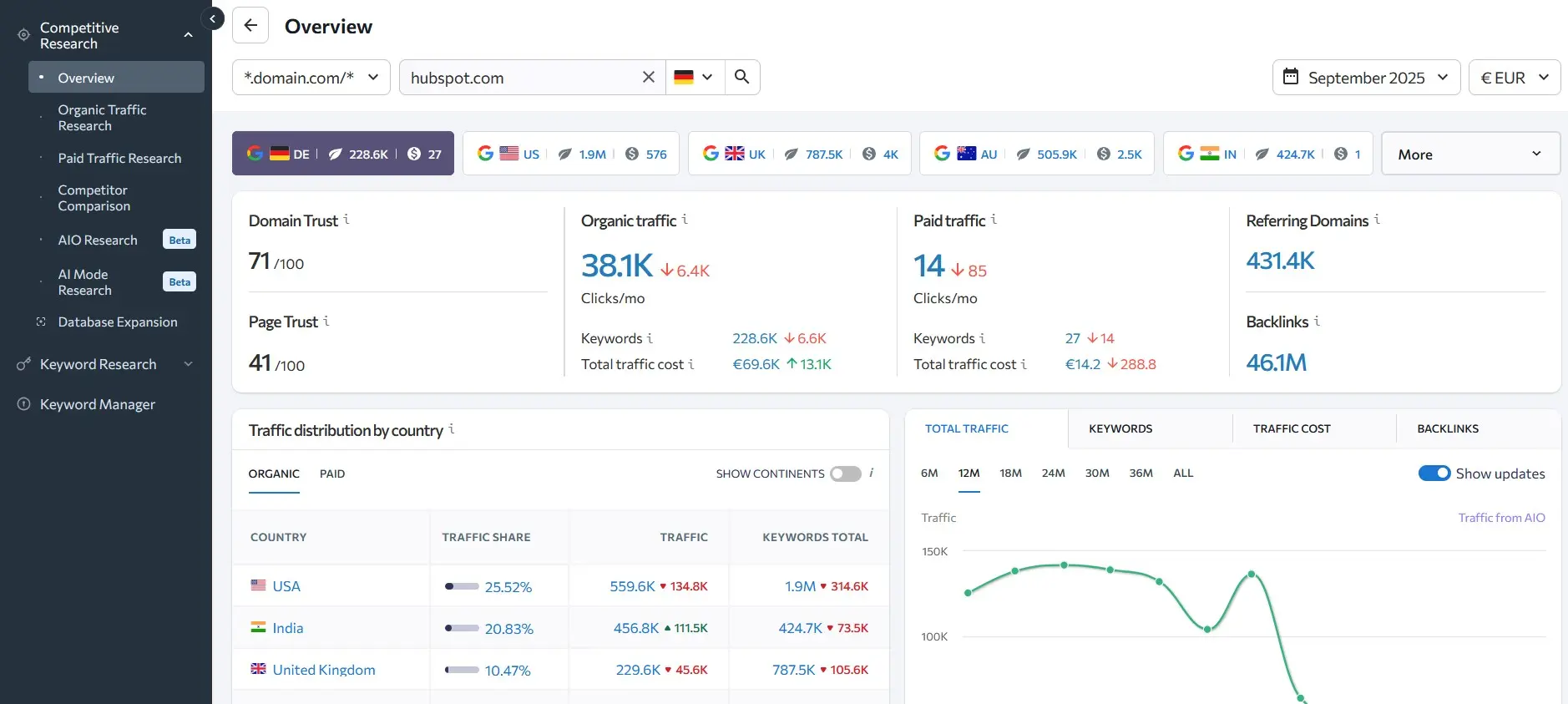 Screenshot des SE Ranking Traffic Checkers mit Domain-Übersicht Bild: Screenshot des SE Ranking Traffic Checkers mit Domain-Übersicht