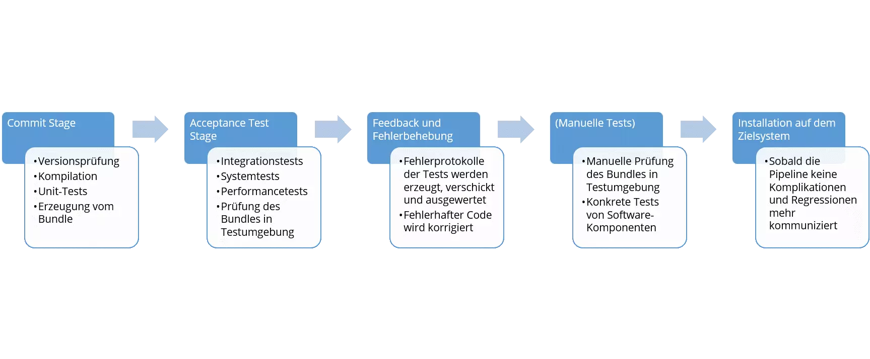 Bild: Phasen der Continuous Delivery Pipeline
