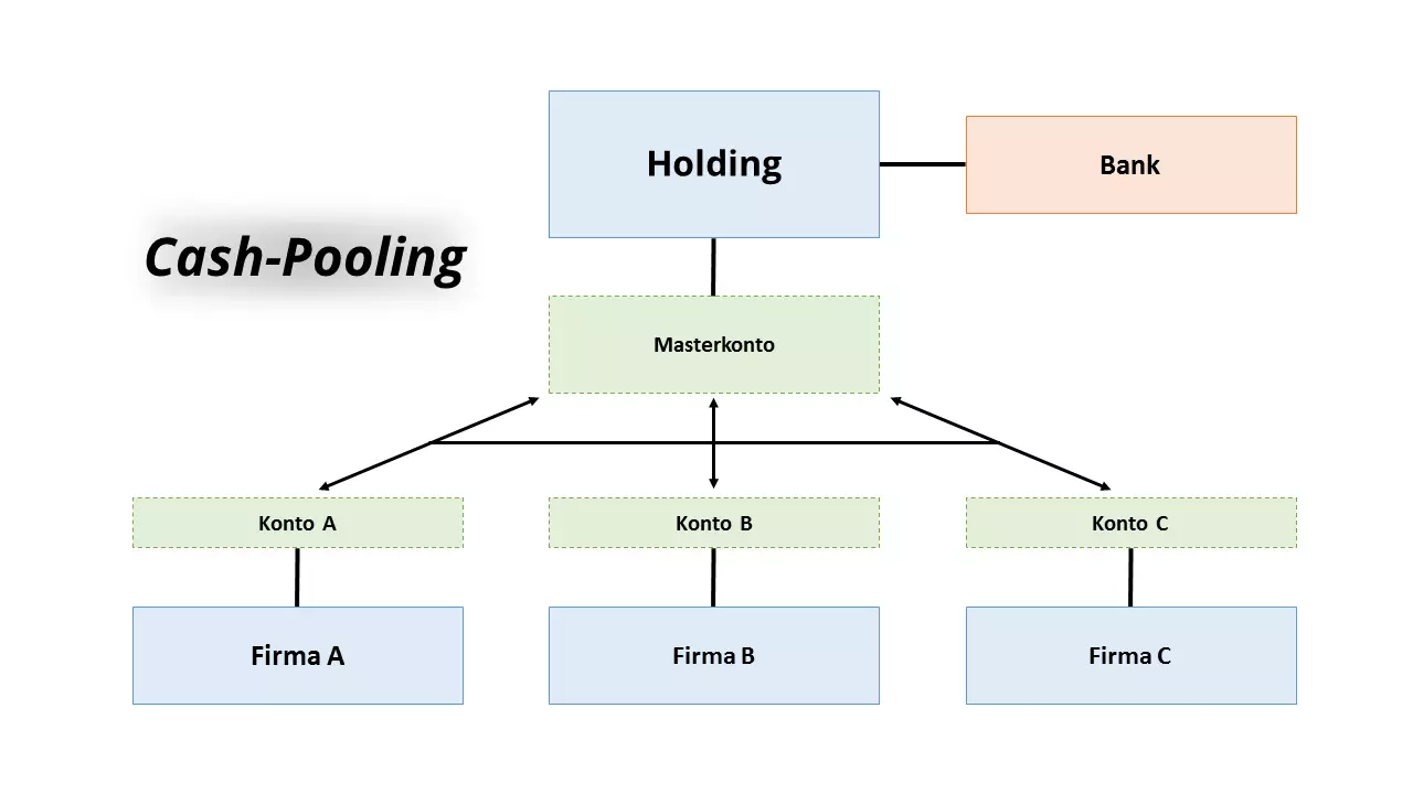Bild: cashpooling-DE-1.png