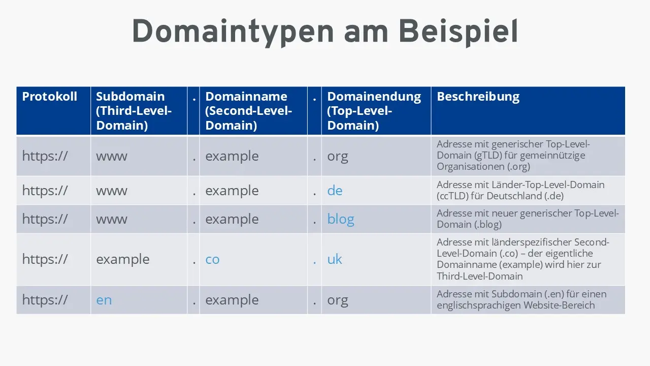 Bild: Die verschiedenen Domaintypen im Schaubild