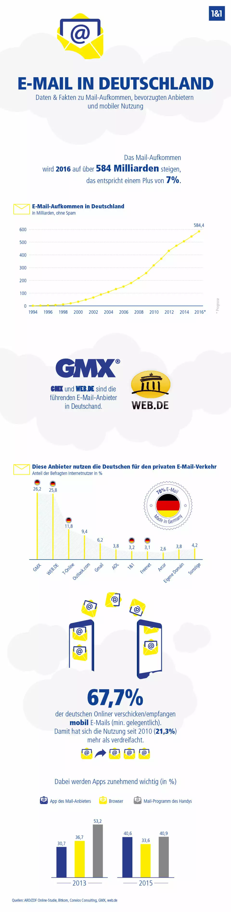 Bild: Mail-Aufkommen in Deutschland