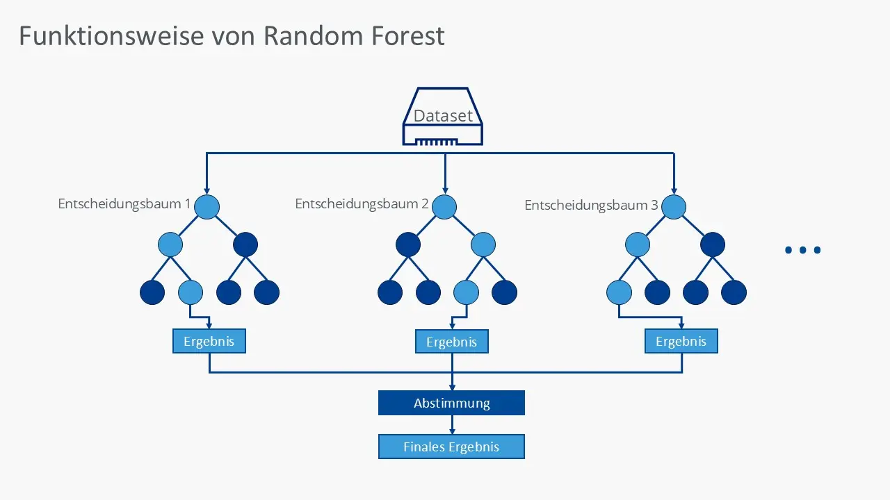 Bild: Funktionsweise von Random Forest
