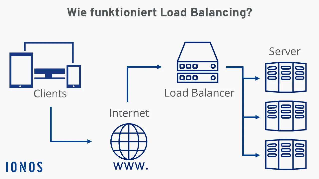Bild: Schaubild zur Funktionsweise von Load Balancing