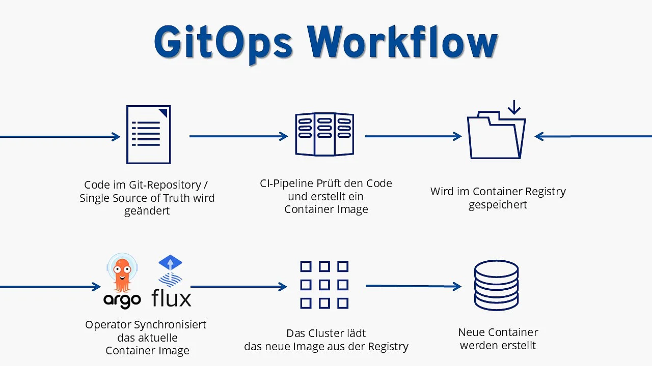 GitOps Workflow Bild: GitOps Workflow