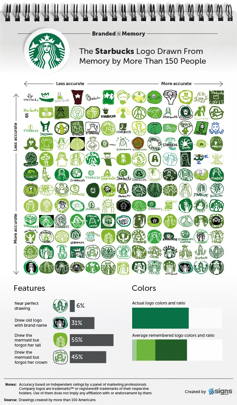 Grafische Darstellung des Ergebnisses der Studie „Branded in Memory“ zu Starbucks