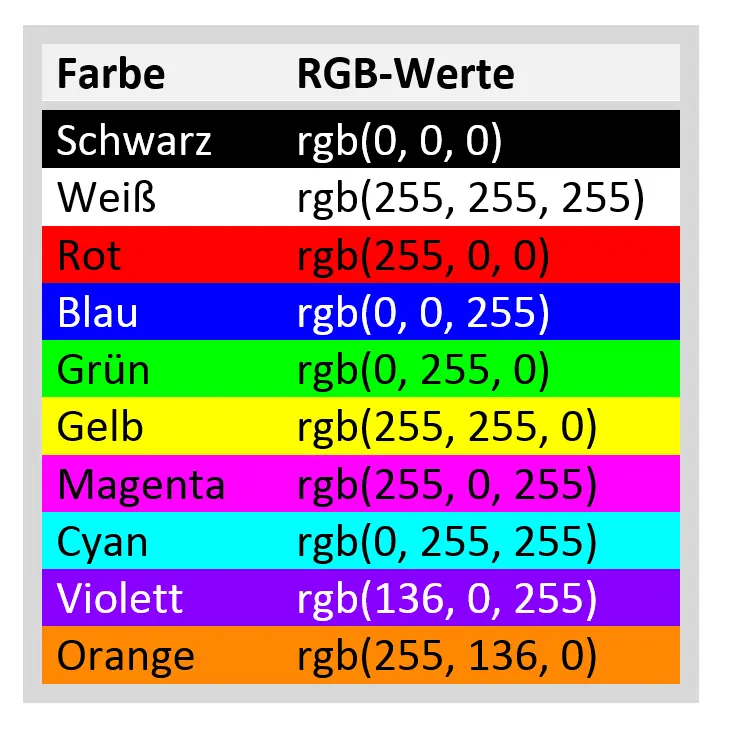 RGB-Farbcodierung am Beispiel der Farben Schwarz, Weiß, Rot, Blau, Grün, Gelb, Magenta, Cyan, Violett und Orange RGB-Farbcodierung am Beispiel der Farben Schwarz, Weiß, Rot, Blau, Grün, Gelb, Magenta, Cyan, Violett und Orange