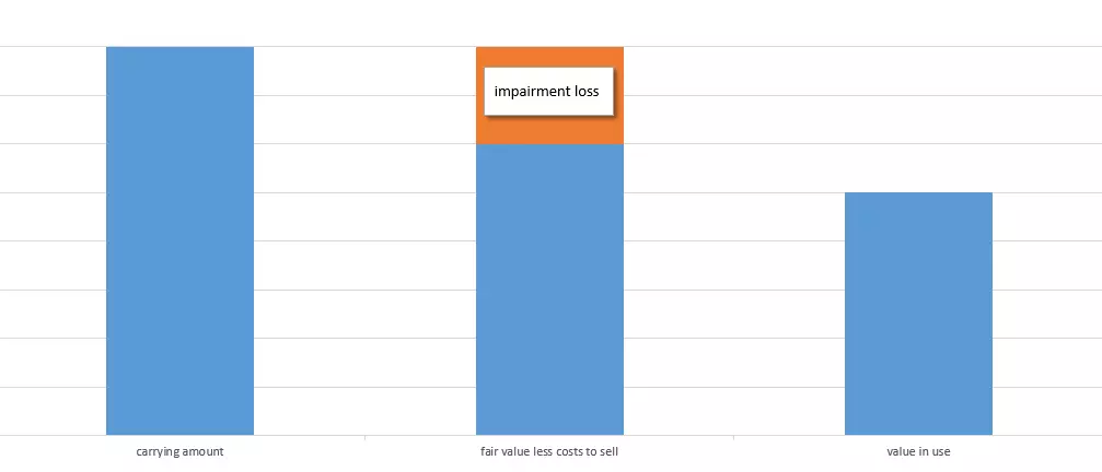 Bild: schematisches-beispiel-eines-vergleichs-von-buchwert-nettoveraeusserungspreis-und-nutzungswert.png