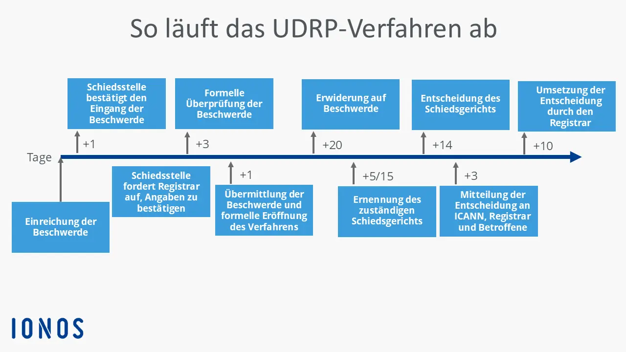 Bild: Grafik zum Ablauf des UDRP-Verfahrens