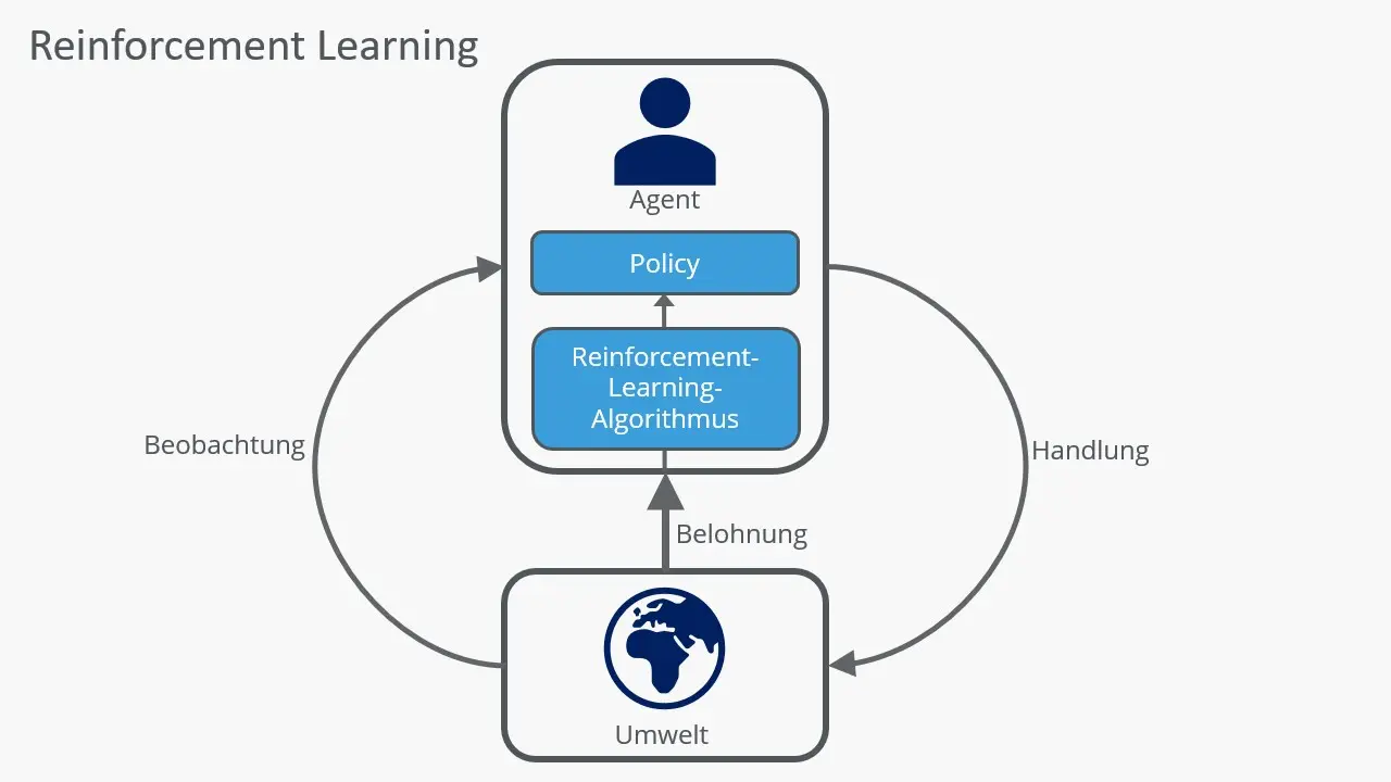 Bild: Schaubild zur Funktionsweise von Reinforcement Learning