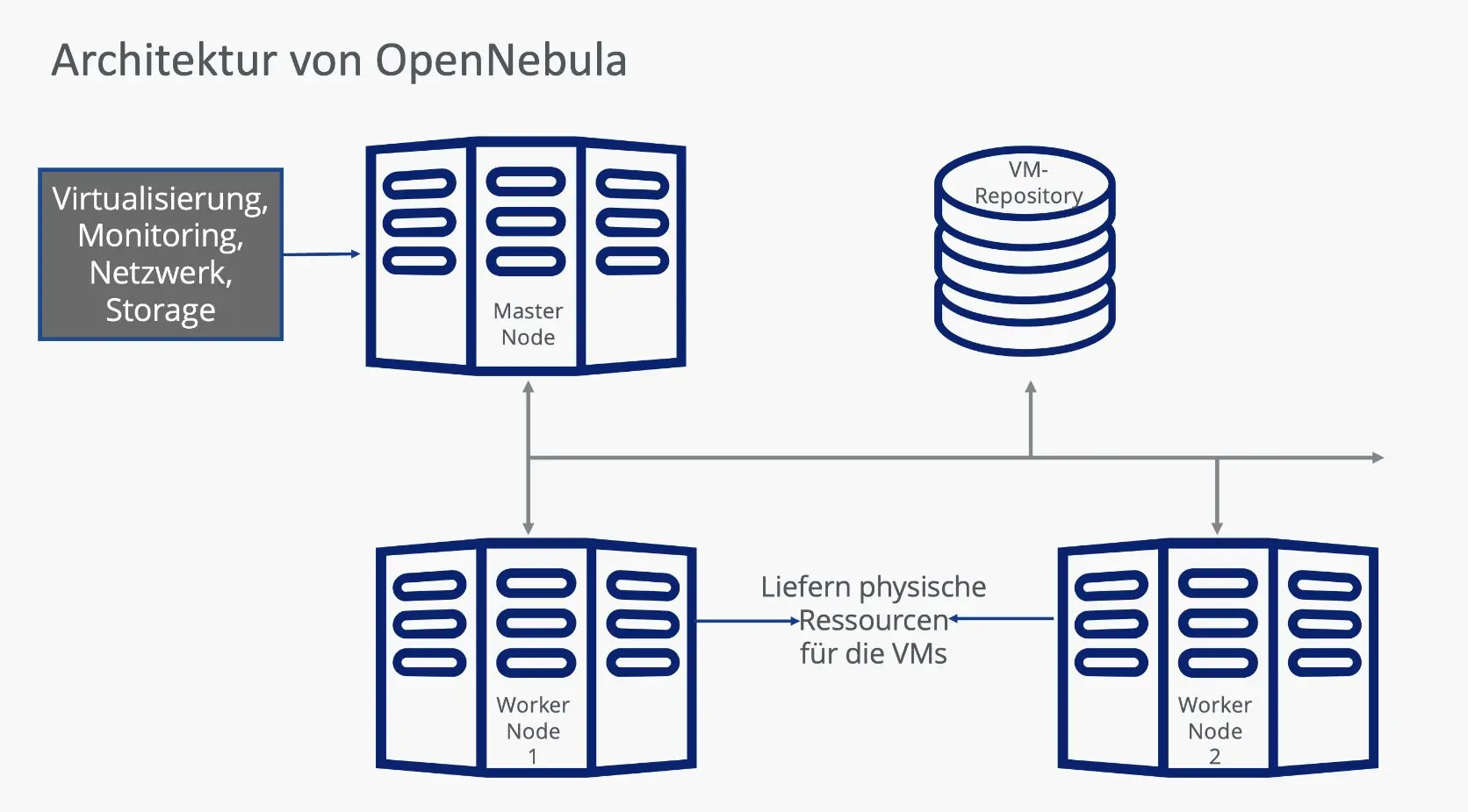 Bild: Schaubild: Architektur von OpenNebula