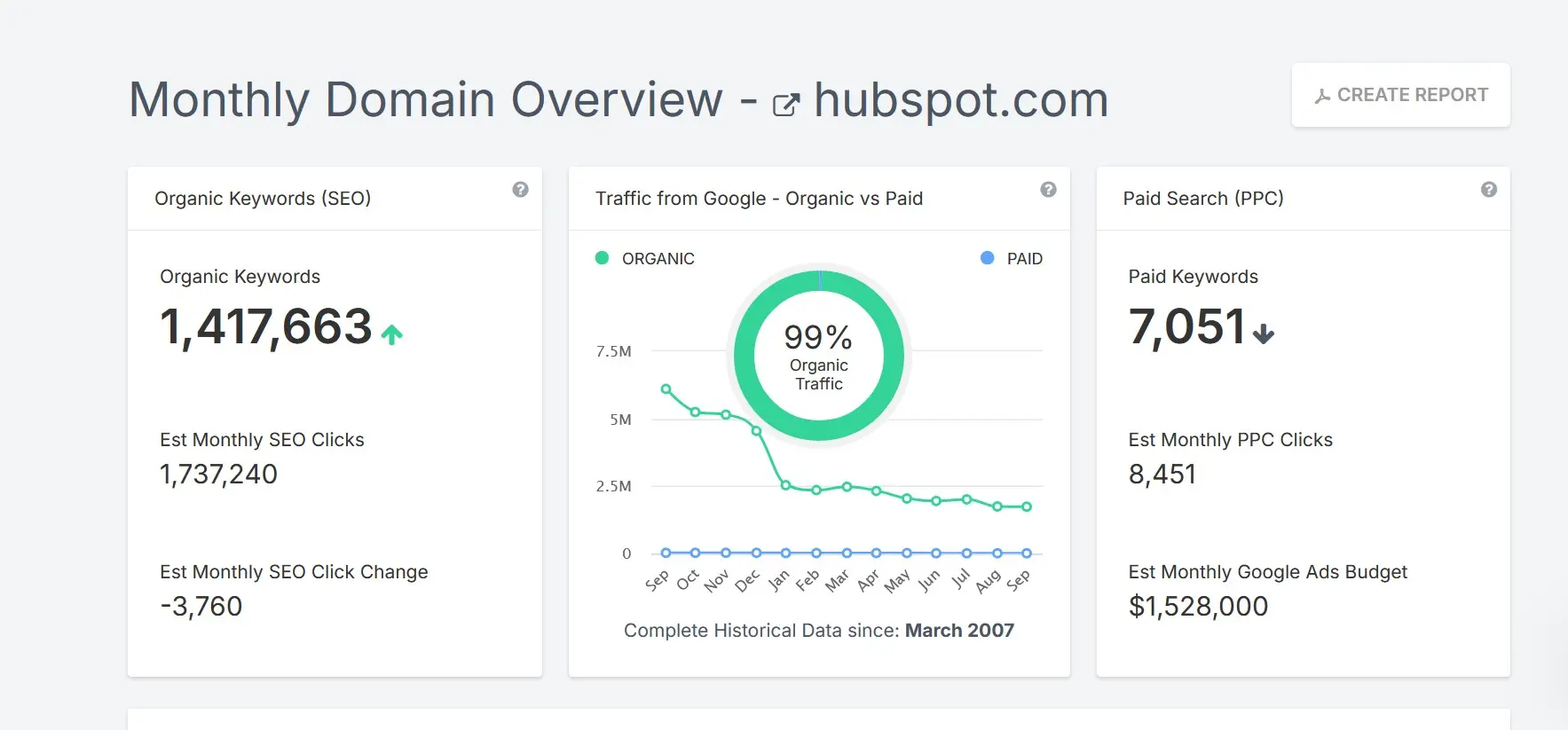 Screenshot von SpyFu mit Traffic- und Keyword-Daten Bild: Screenshot von SpyFu mit Traffic- und Keyword-Daten