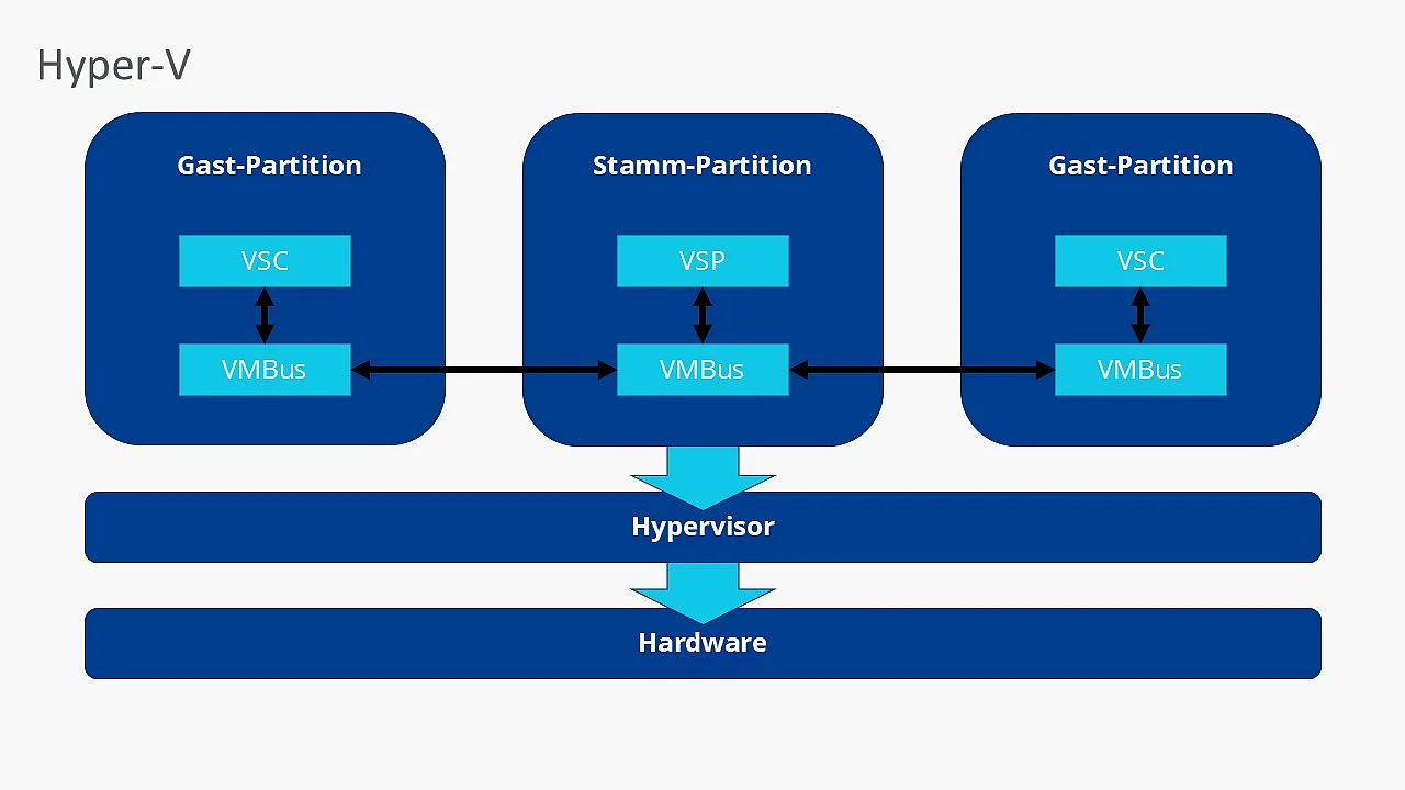Schaubild zur Architektur von Microsoft Hyper-V Bild: Schaubild zur Architektur von Microsoft Hyper-V