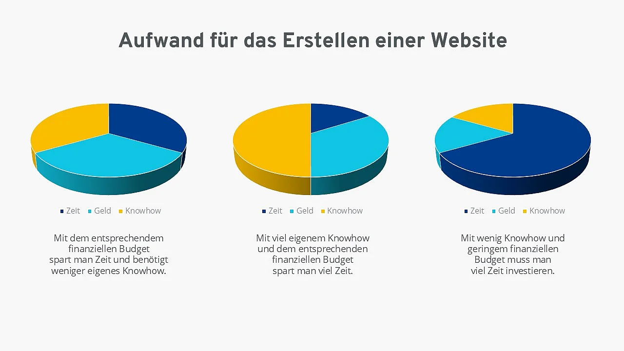 Grafik zum Einfluss von Geld, Zeit und Know-how auf den Aufwand für eine Website-Erstellung Bild: Grafik zum Einfluss von Geld, Zeit und Know-how auf den Aufwand für eine Website-Erstellung
