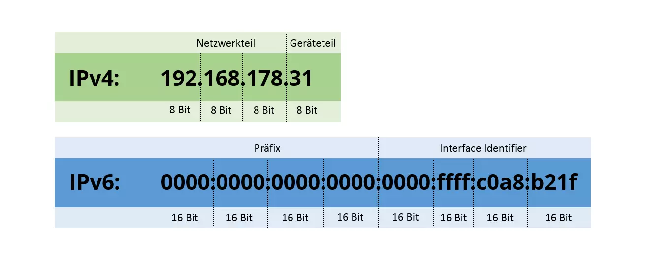 Aufbau von IPv4- und IPv6-Adressen