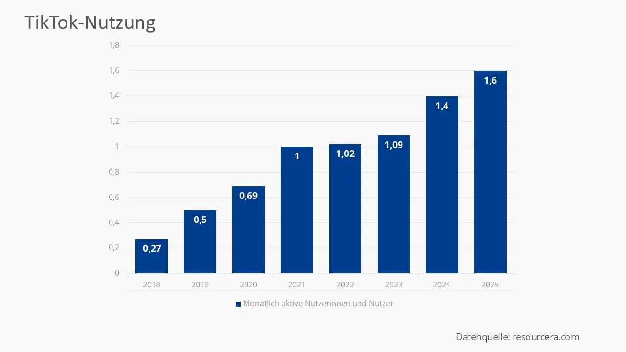 Grafik zur TikTok-Nutzung Bild: Grafik zur TikTok-Nutzung